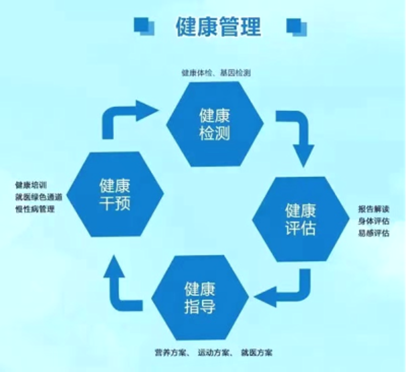 健康管理新趋势：打造个性化健康生活
