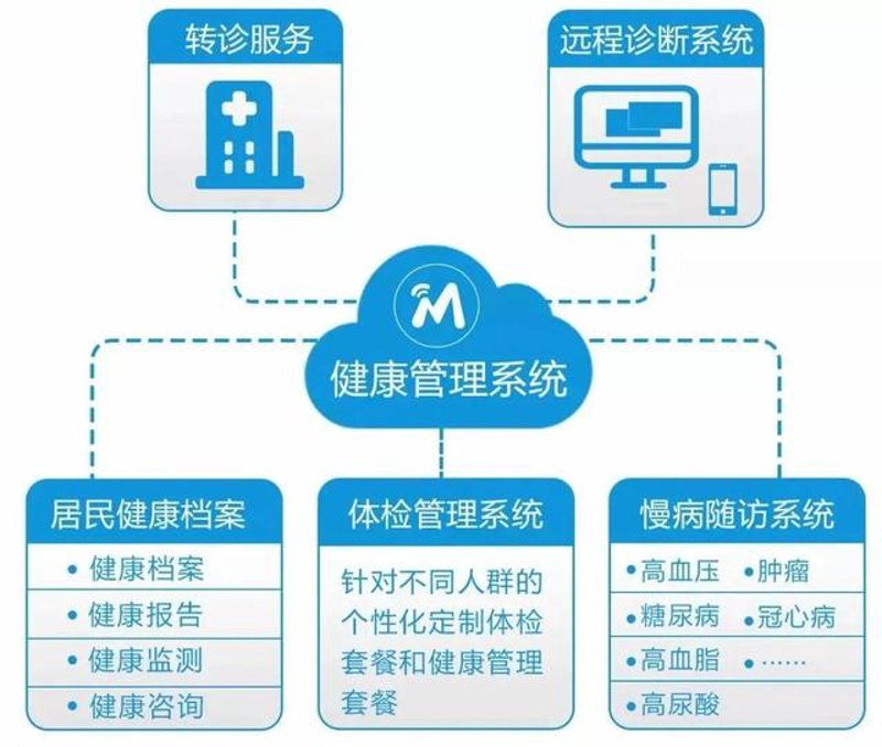慢病管理：构筑健康的避风港
